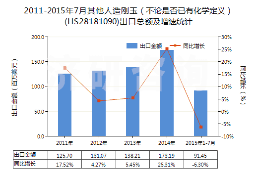 2011-2015年7月其他人造剛玉（不論是否已有化學(xué)定義）(HS28181090)出口總額及增速統(tǒng)計(jì)